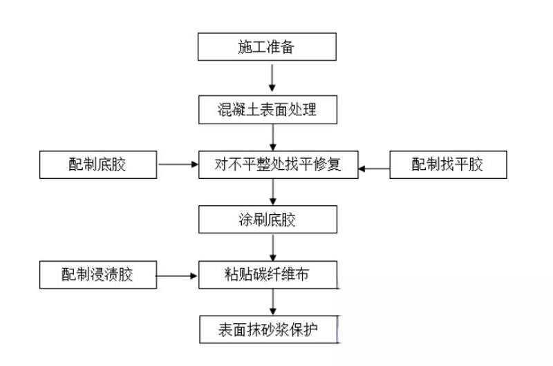 宣化碳纤维加固的优势以及使用方法